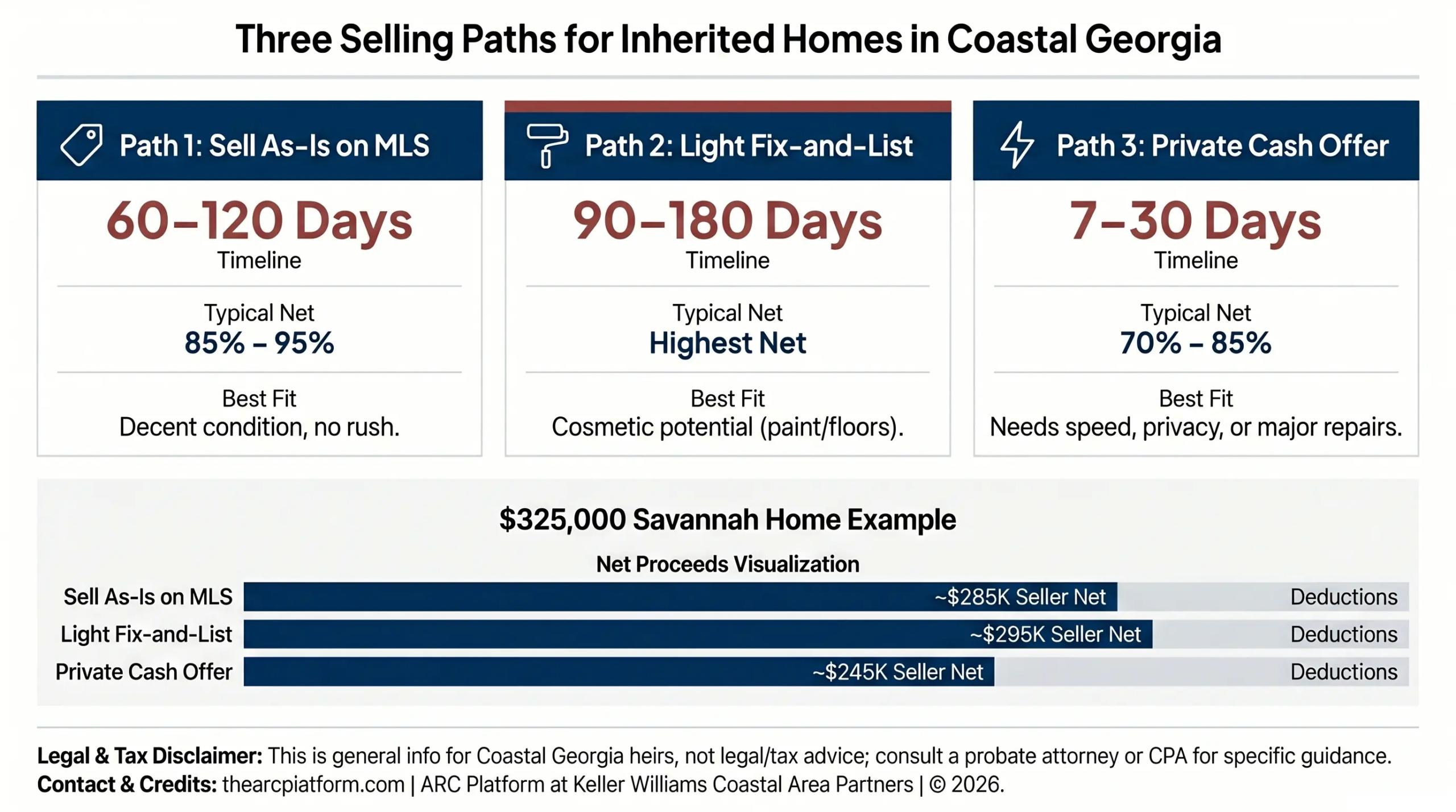 Side-by-side comparison of three paths for selling an inherited home in Coastal Georgia: sell as-is on MLS (60-120 days, 85-95% of market), light fix-and-list (90-180 days, highest net), or private cash offer (7-30 days, 70-85% of market), with a $325,000 Savannah home worked example