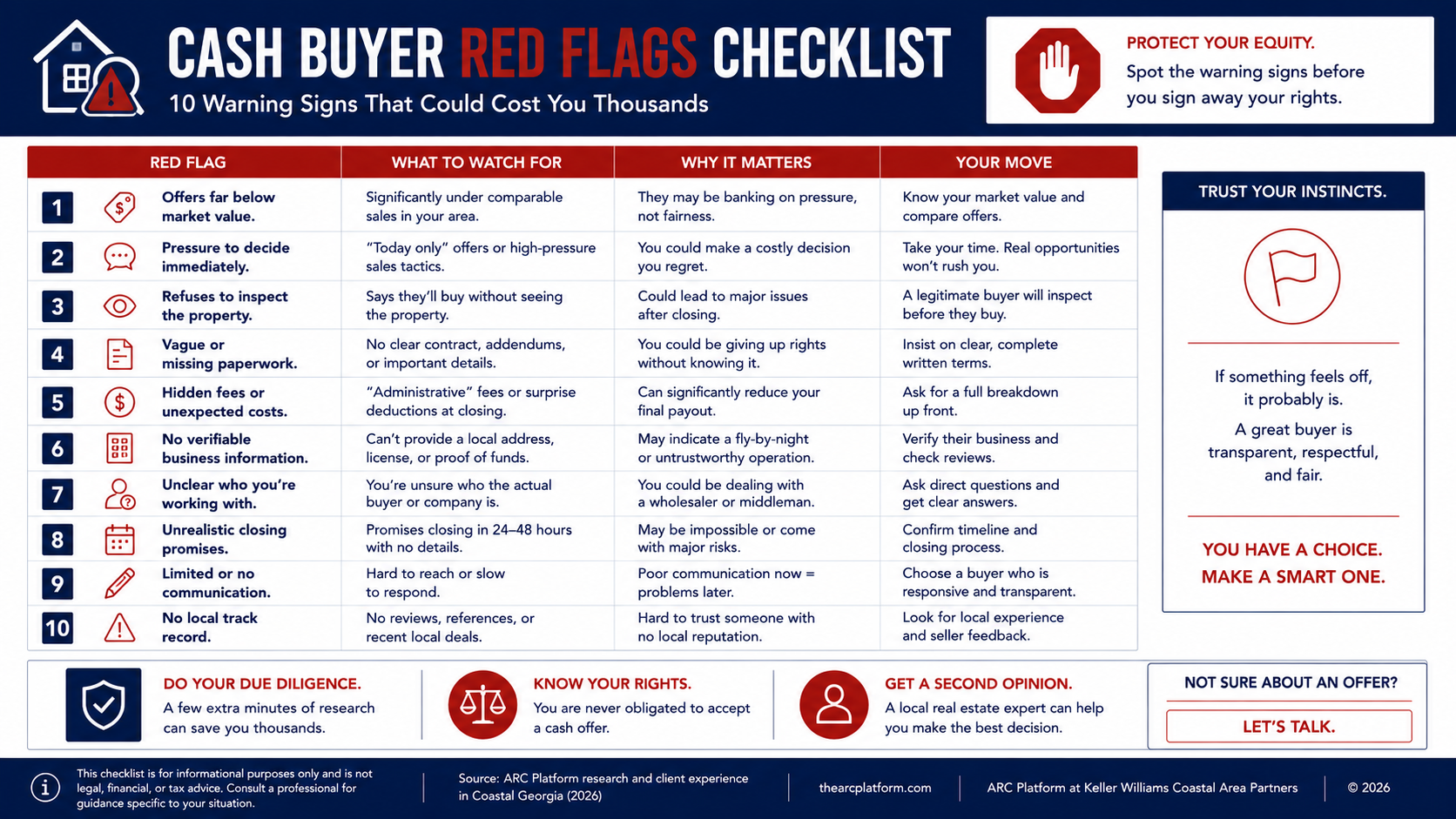 Ten red flags checklist for Savannah cash buyer offers: pricing below 60% of ARV, no comps shared, long inspection period, 24–48 hour pressure, missing proof of funds, vague closing setup, assignable contract, tiny earnest money, right of first refusal, and one-way inspection clauses