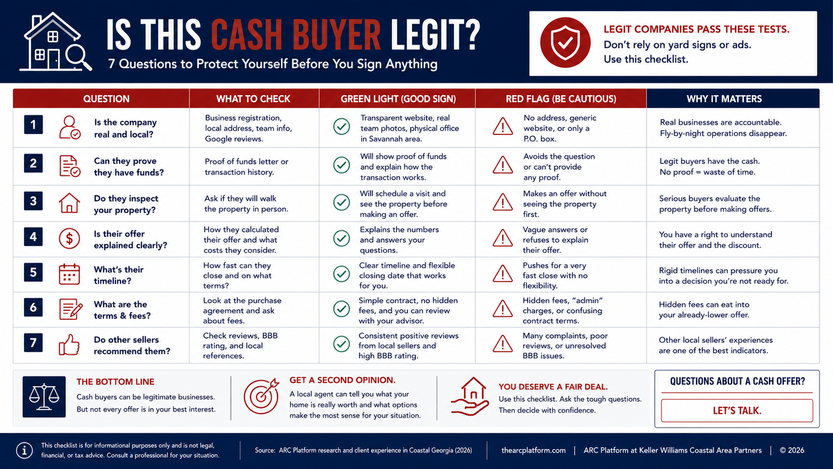Trust checklist illustration: 7 questions to verify a Savannah cash buyer is legitimate — entity check, business address, written contract, proof of funds, Georgia closing attorney, comps, and review history
