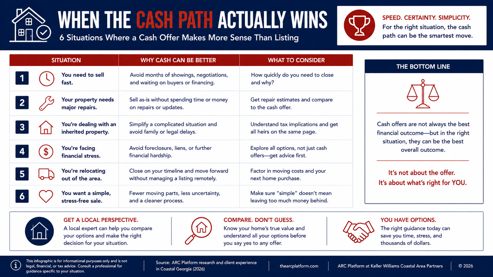 Quick-referWhen the Cash Path Actually Wins — 6 situations where a Savannah cash offer beats listing: needing to sell fast, major repairs needed, inherited property, out-of-state seller, privacy required, and family closureence guide showing when a Savannah cash offer is the right choice — out-of-state heirs, severe property condition, hard deadlines like PCS orders or probate, privacy needs, and family closure