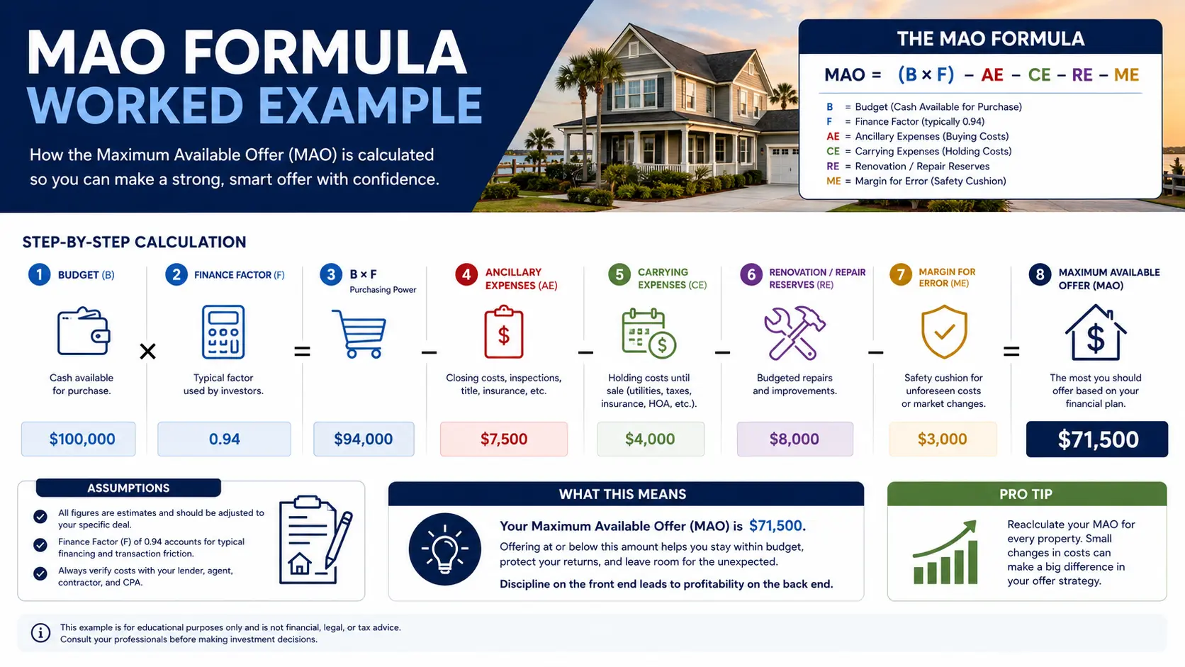 Worked example showing the MAO formula for a cash offer versus listed price on a Savannah-area home