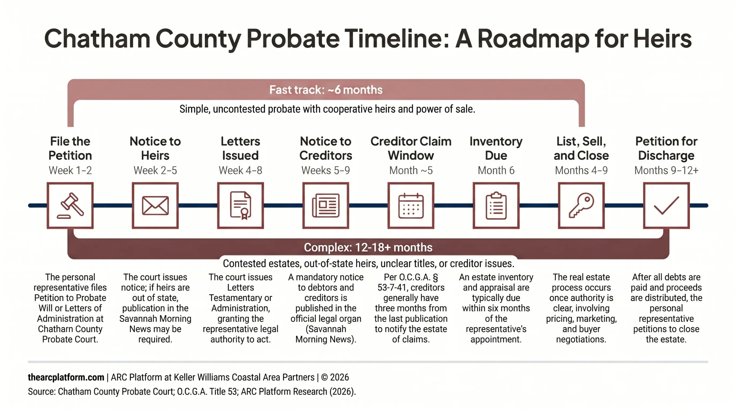 Chatham County Georgia probate timeline infographic for heirs selling a deceased parent's house, showing the fast-track 6-month uncontested path and the complex 12-18 month path, with phases for filing the petition, notice to heirs, letters issued, notice to creditors, creditor claim window, inventory due, list and sell, and petition for discharge