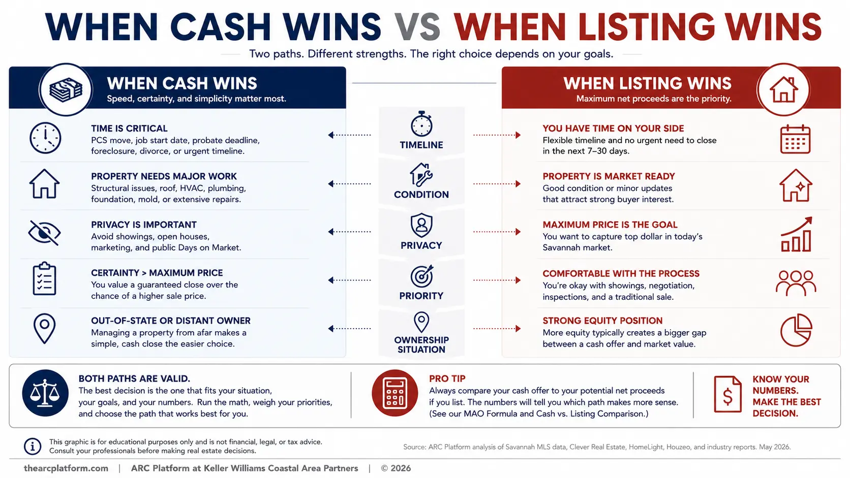 Comparison chart of when cash offers win versus when listing wins for Savannah home sellers