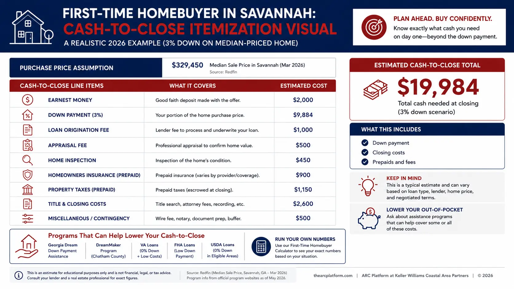Vertical stacked bar showing the breakdown of cash needed at closing on a $325,000 Savannah home, including down payment, closing costs, prepaid escrow, inspection, appraisal, and other line items totaling $25,000 to $35,000