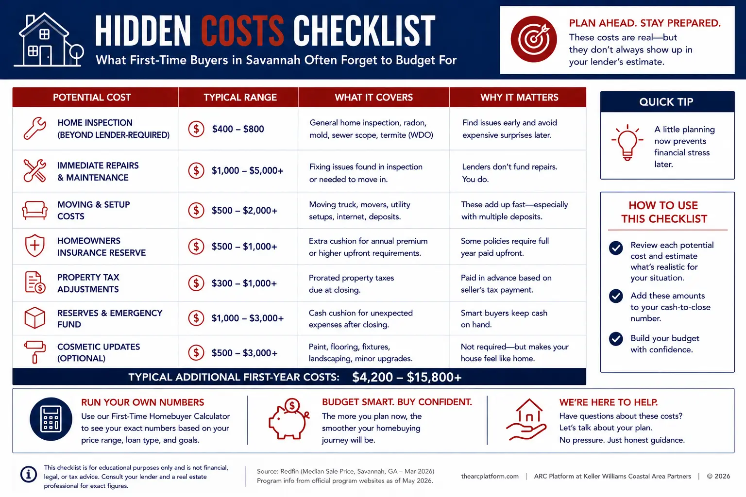 Checklist of seven hidden costs first-time homebuyers in Savannah should plan for after closing, including moving expenses, immediate repairs, new homeowner essentials, HOA dues, property tax changes, insurance changes, and an emergency repair fund, totaling $10,000 to $20,000 in additional first-year costs