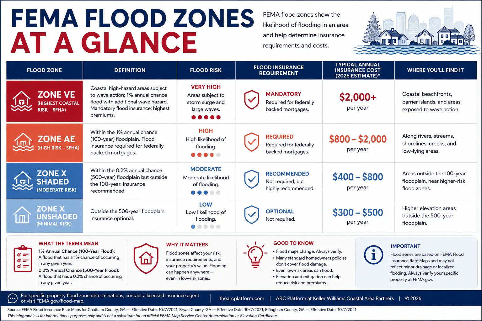 Visual legend of the seven FEMA flood zones, X, X shaded, A, AE, AH, VE, and D, showing relative risk levels and lender insurance requirements