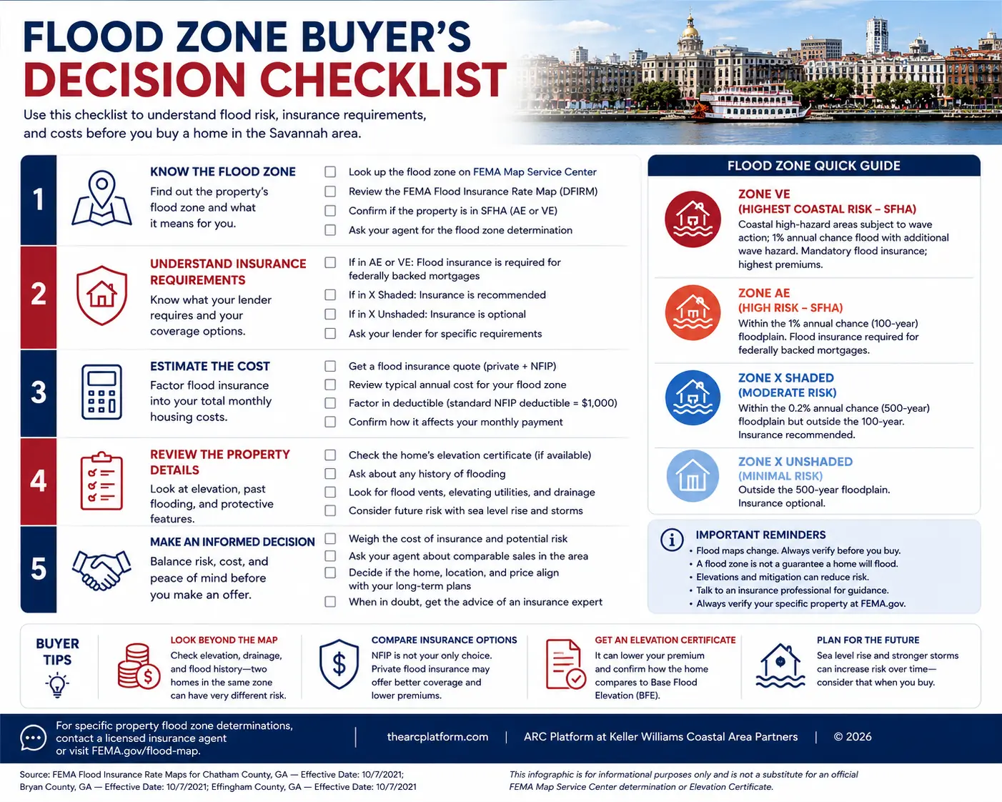 Side-by-side checklist of action items for buyers and sellers of homes in Savannah flood zones, covering elevation certificates, insurance quotes, negotiation, and mitigation
