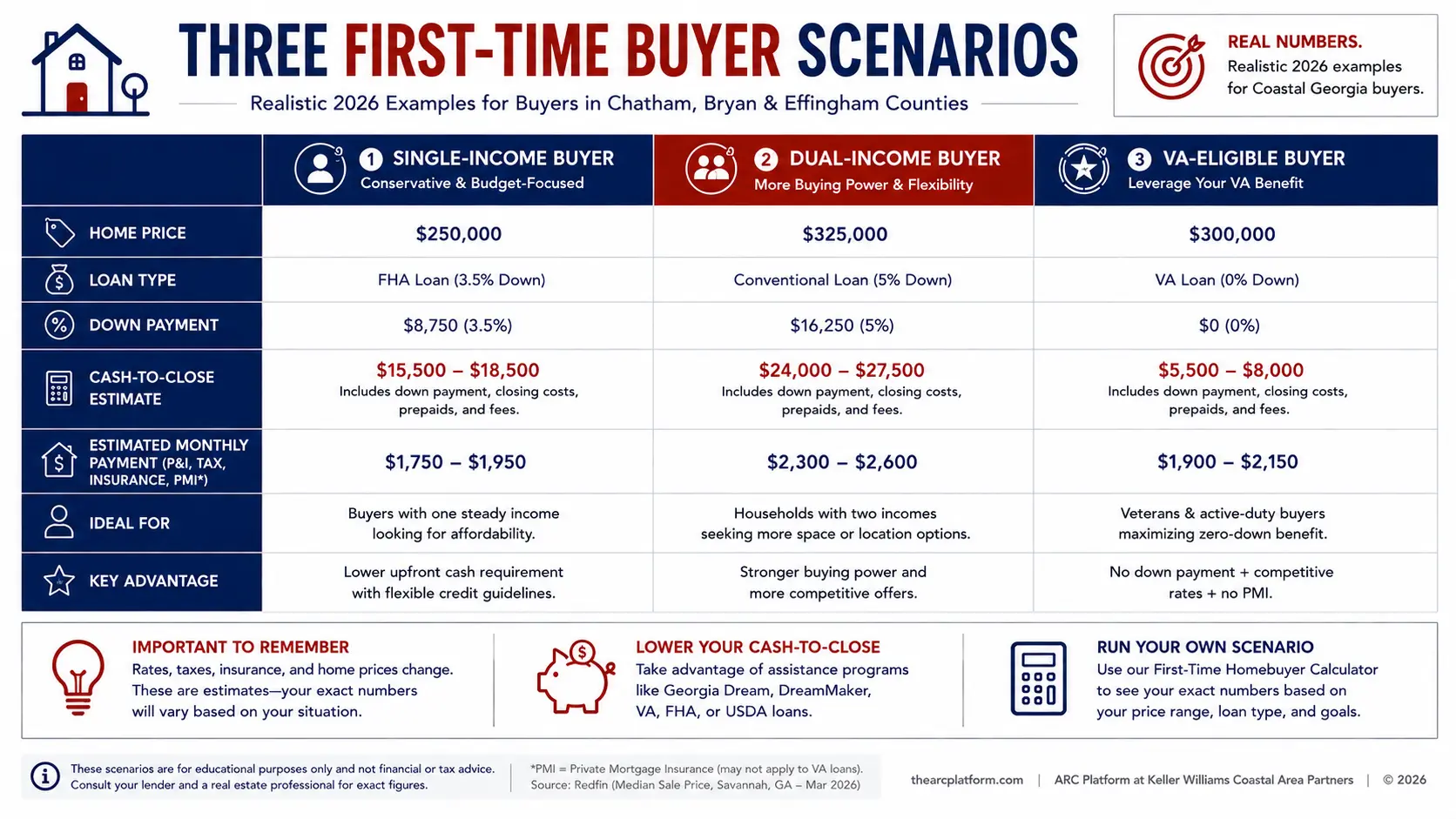 Three real first-time homebuyer scenarios in Coastal Georgia: a single-income teacher buying a $250,000 home in Pooler, a dual-income couple buying a $375,000 home in Wilmington Island, and a veteran using a VA loan to buy a $300,000 home near Hunter Army Airfield