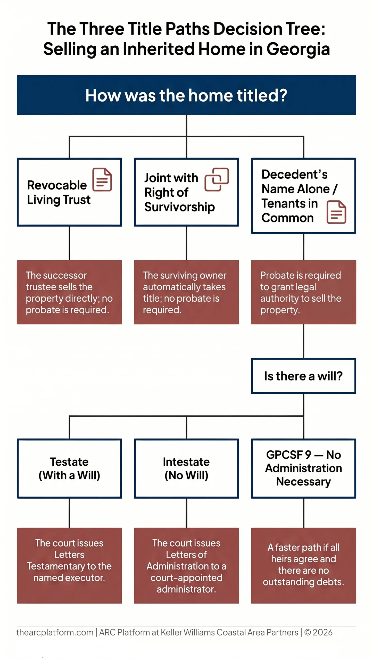 Decision tree infographic showing the three Georgia title transfer paths when selling an inherited home: revocable living trust (successor trustee sells, no probate), joint with right of survivorship (surviving owner takes title, no probate), and decedent's name alone or tenants in common (probate required)