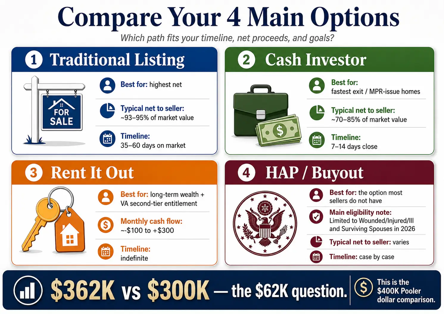 Comparison of the four main options for PCS home sellers: traditional listing, cash investor, rent it out, and HAP/buyout, with net proceeds and timelines