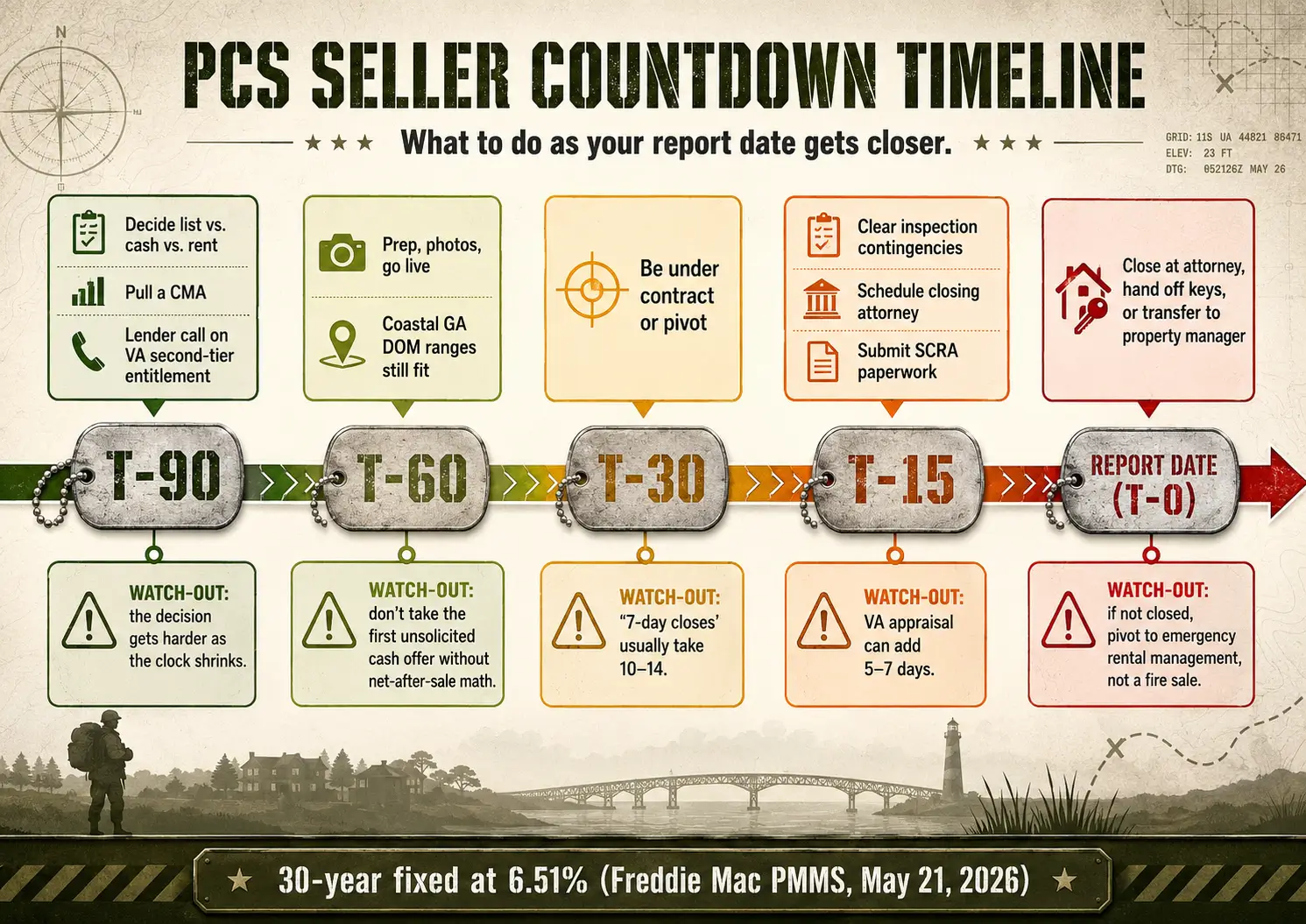 Horizontal PCS selling timeline marking T-90, T-60, T-30, T-15, and report-date actions for military families selling near Hunter AAF and Fort Stewart.