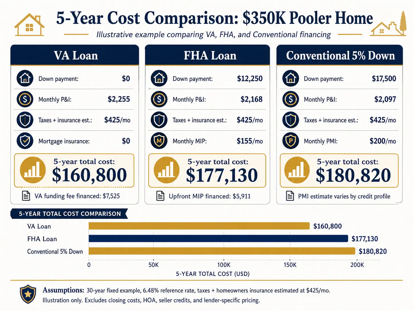 $350K Pooler home VA, FHA, and conventional loan five-year cost comparison chart