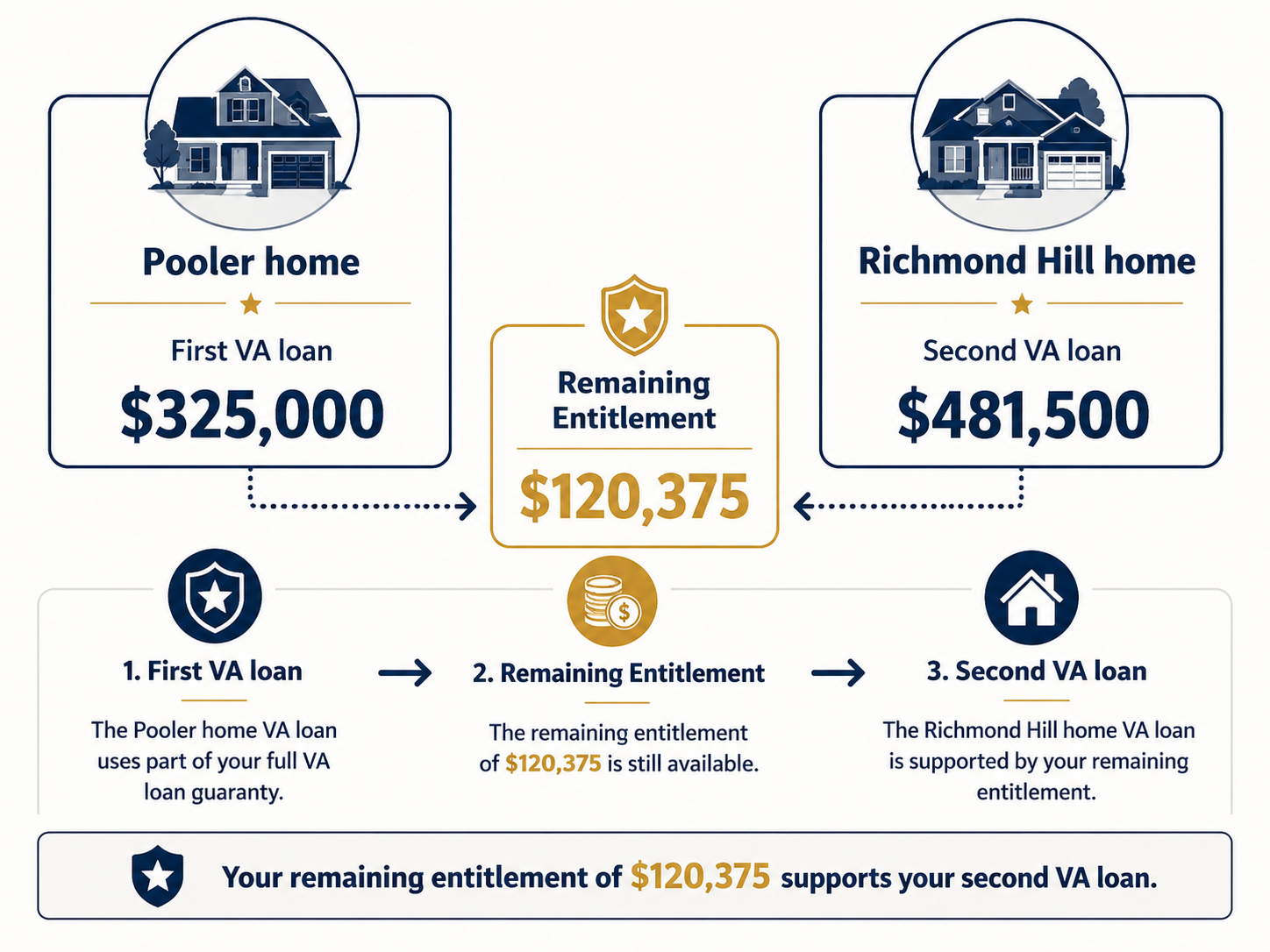2026 VA second-tier entitlement math example, Pooler to Richmond Hill
