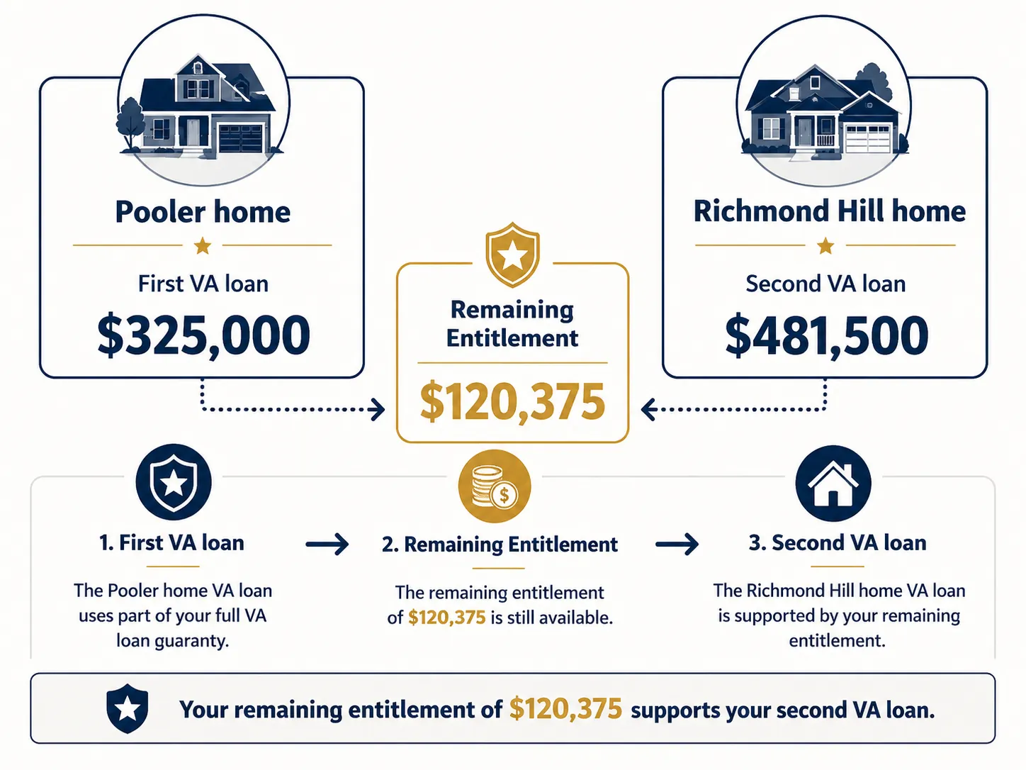 2026 VA second-tier entitlement math example, Pooler to Richmond Hill