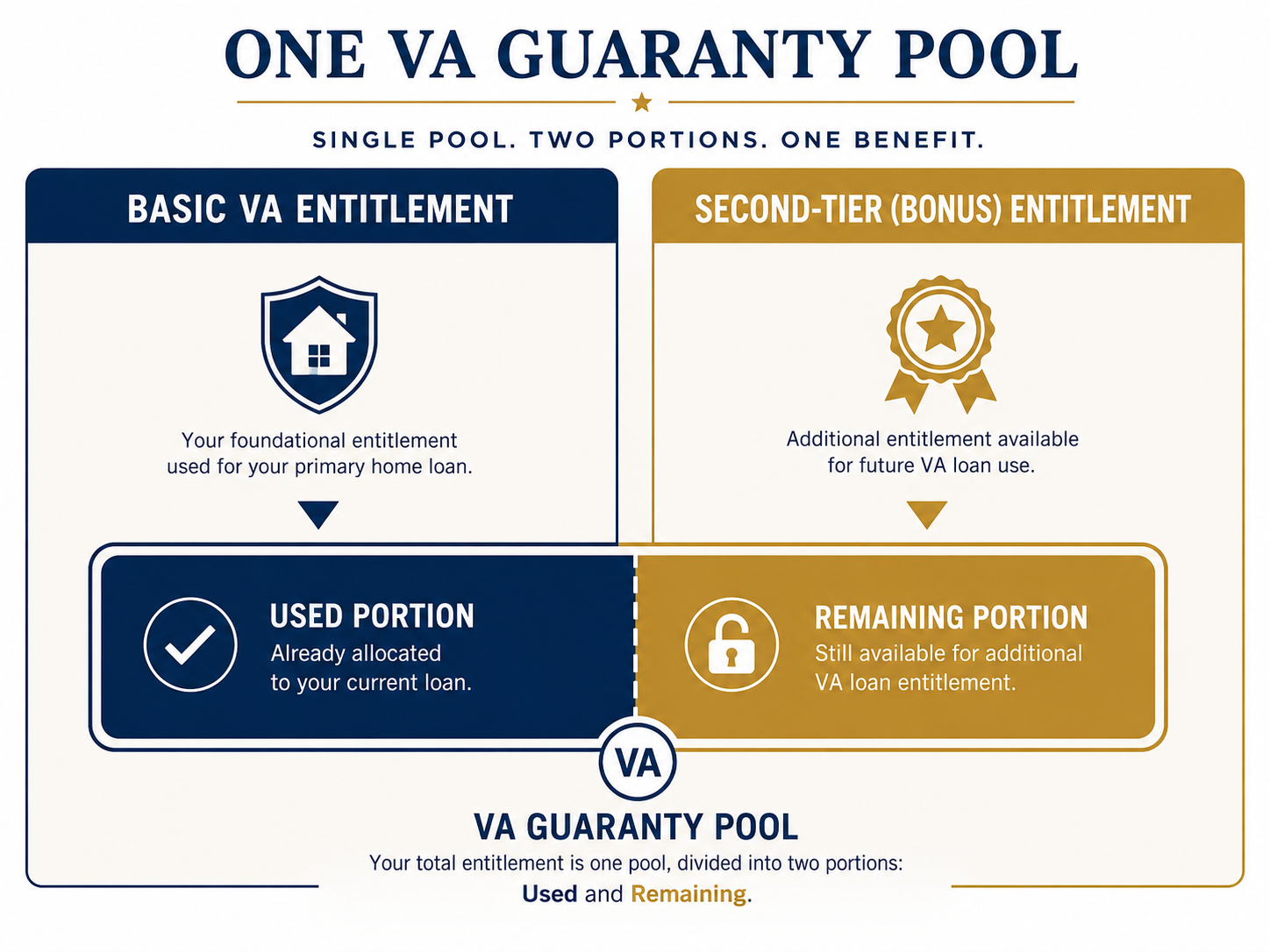 Chart comparing VA basic entitlement vs. second-tier bonus entitlement