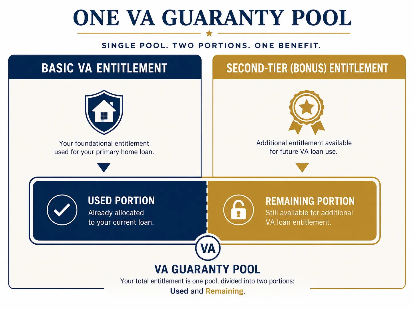 Chart comparing VA basic entitlement vs. second-tier bonus entitlement