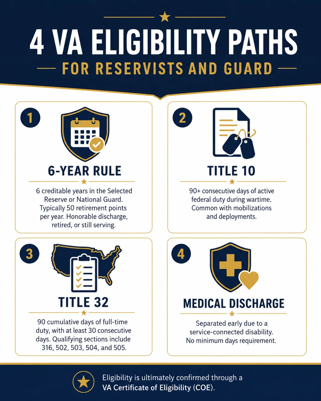 Infographic of the 4 VA loan eligibility paths for Reservists and National Guard members