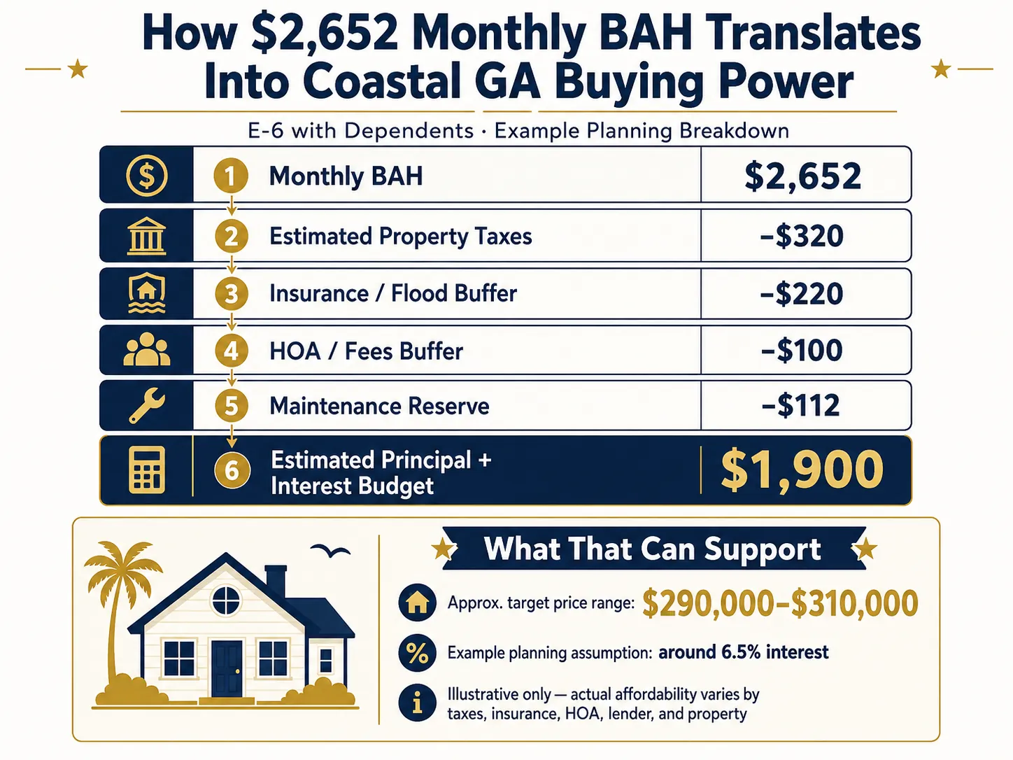 Worked example translating a 2026 Hunter AAF E-6 BAH of $2,652 into a Coastal Georgia home price range after taxes, insurance, HOA, and repair reserves