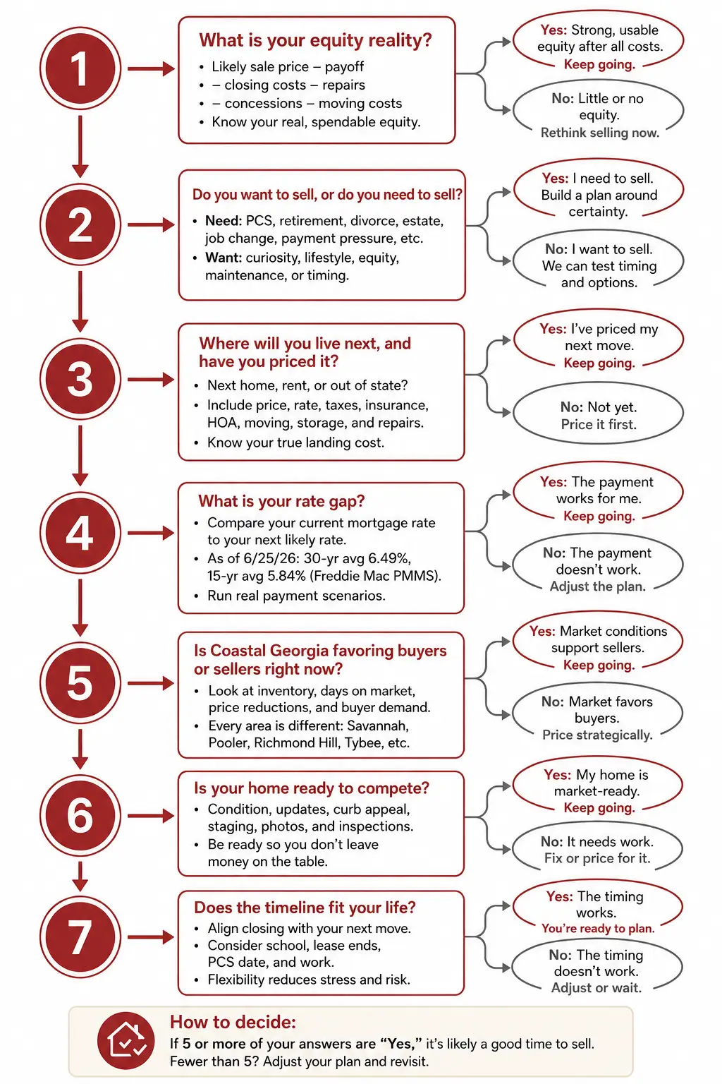 7-question Savannah home-selling decision flowchart: equity, want vs need, next home, rate gap, market, timeline, and showing tolerance, with a rule that 5 or more yes answers signals a good time to sell