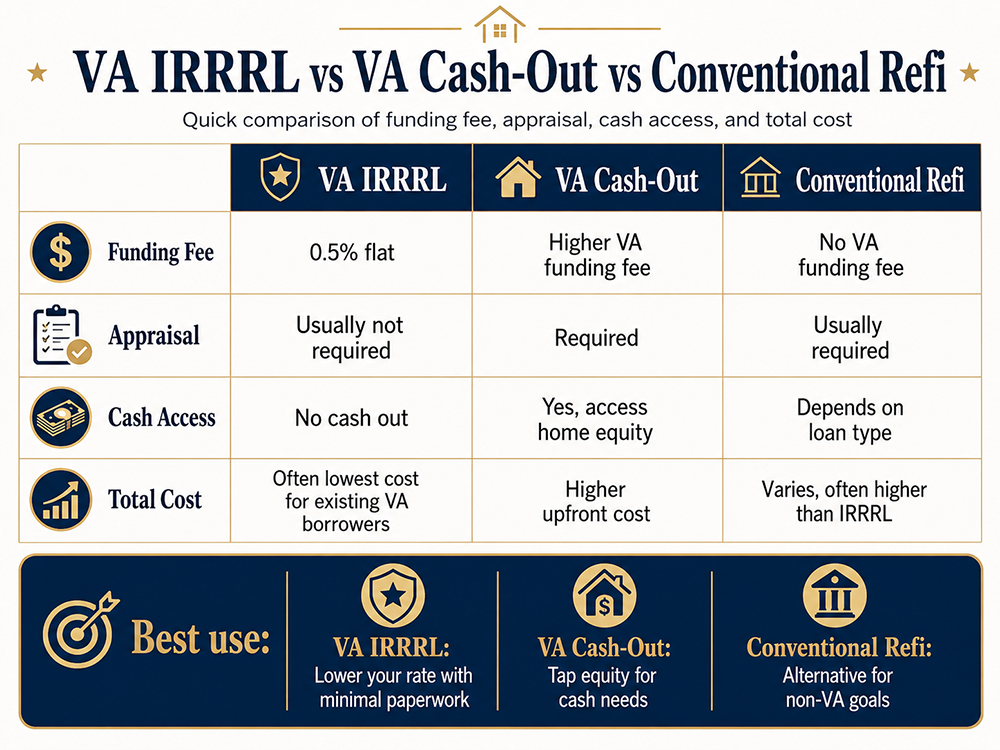irrrl-vs-cashout-vs-conventional-refi