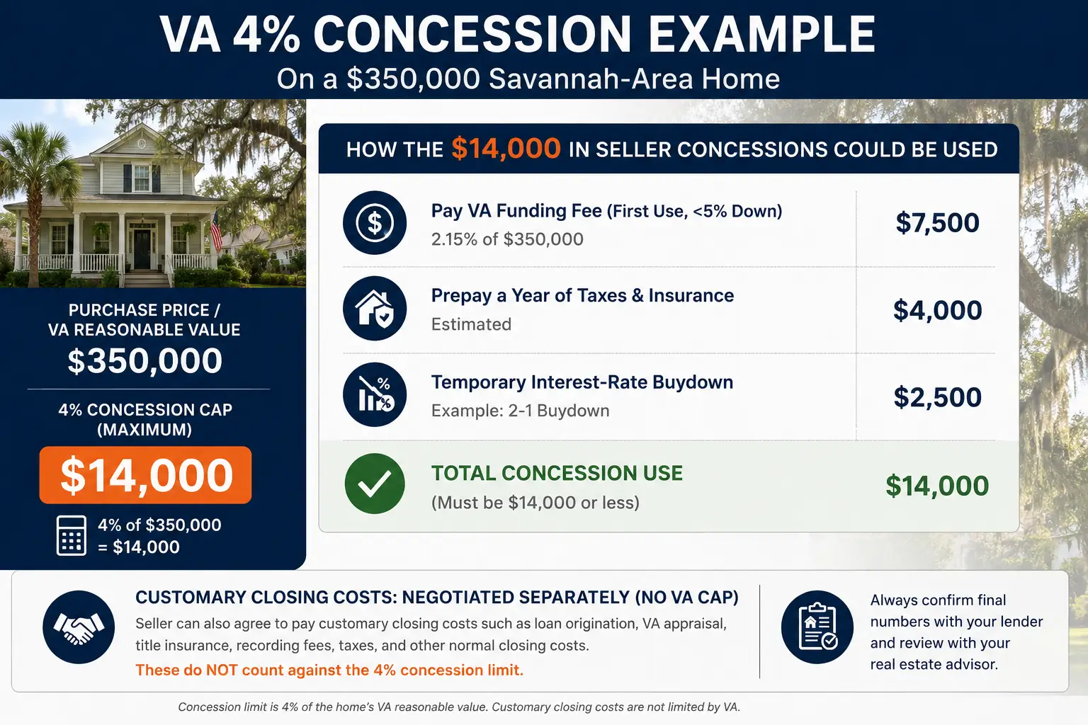 VA 4% concession example on a $350,000 Savannah-area home showing $14,000 cap split across VA funding fee, prepaid taxes and insurance, and a temporary rate buydown