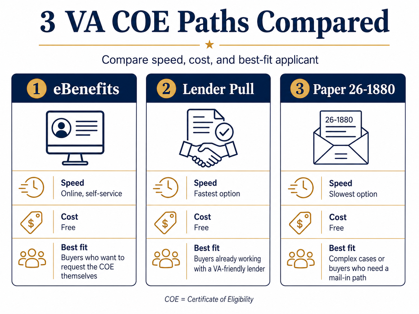 Comparison infographic of the three paths to get a VA Certificate of Eligibility