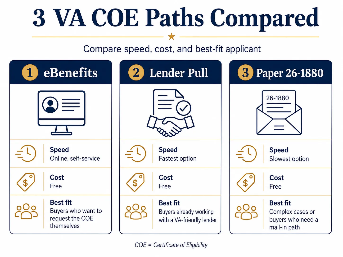 Comparison infographic of the three paths to get a VA Certificate of Eligibility