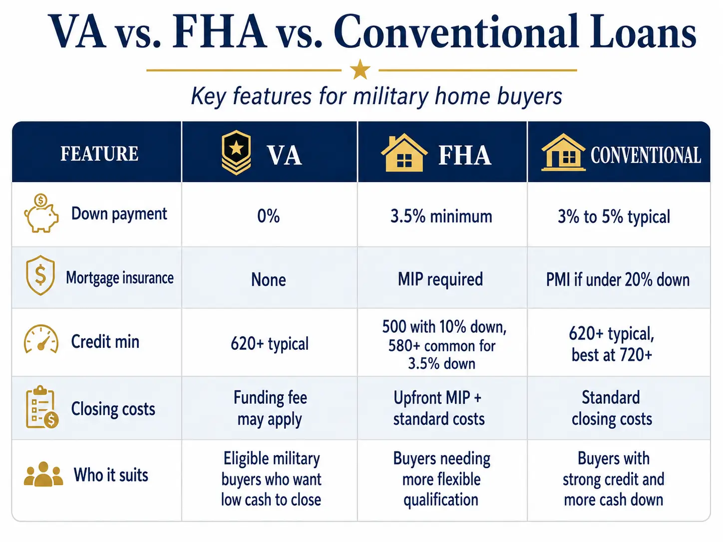 VA vs FHA vs conventional loan comparison table for Coastal Georgia military buyers