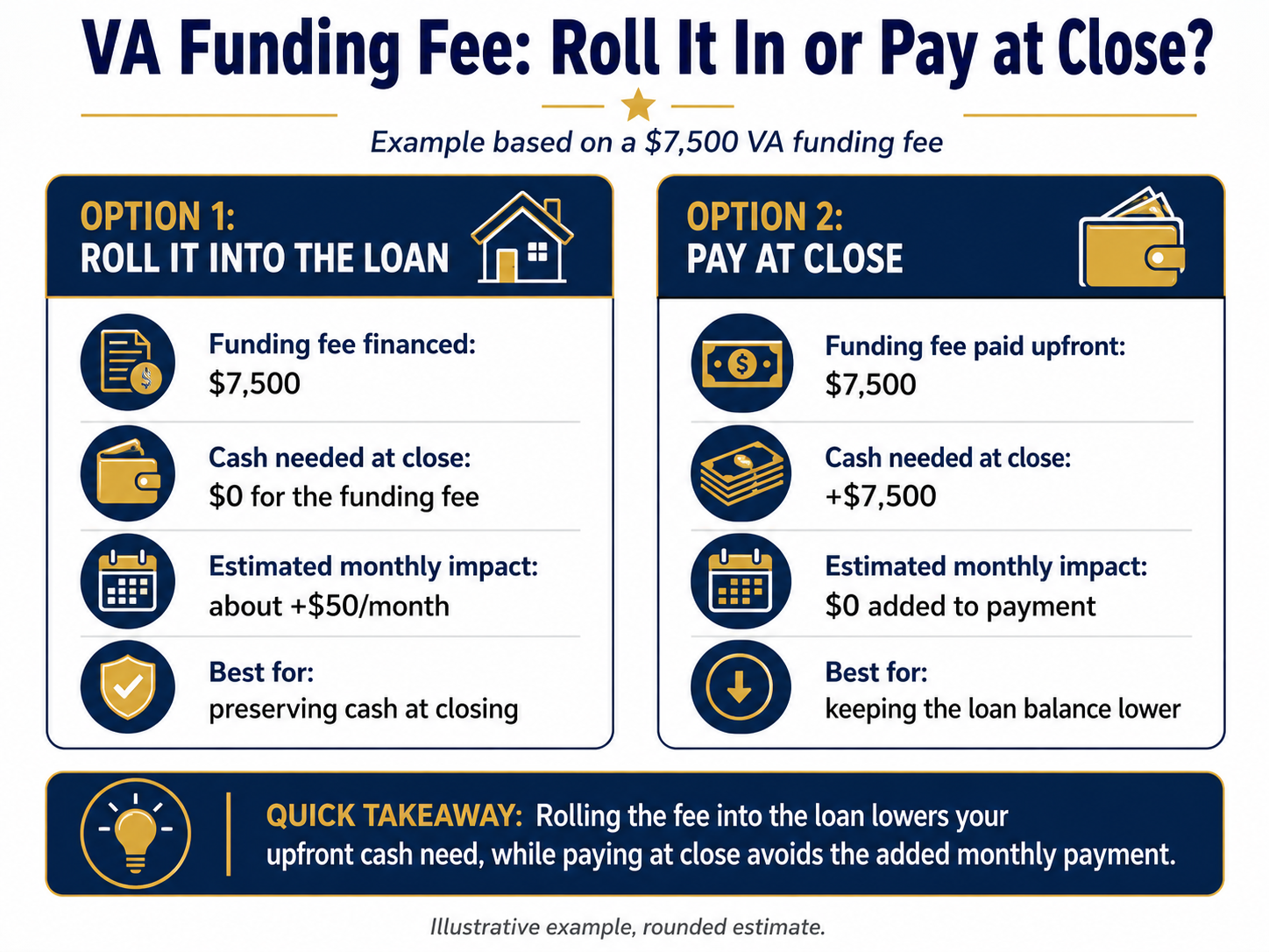Infographic of 2026 VA funding fee rates for purchase and refinance loans