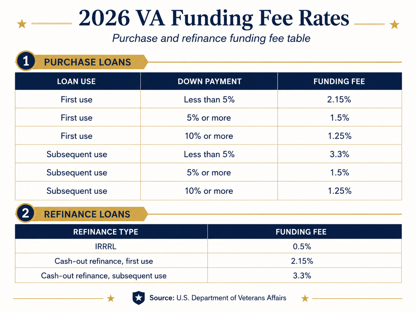 Comparison graphic of rolling the VA funding fee into the loan vs paying at close