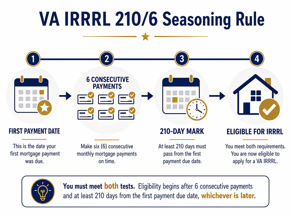 va-irrrl-210-6-seasoning-rule-diagram