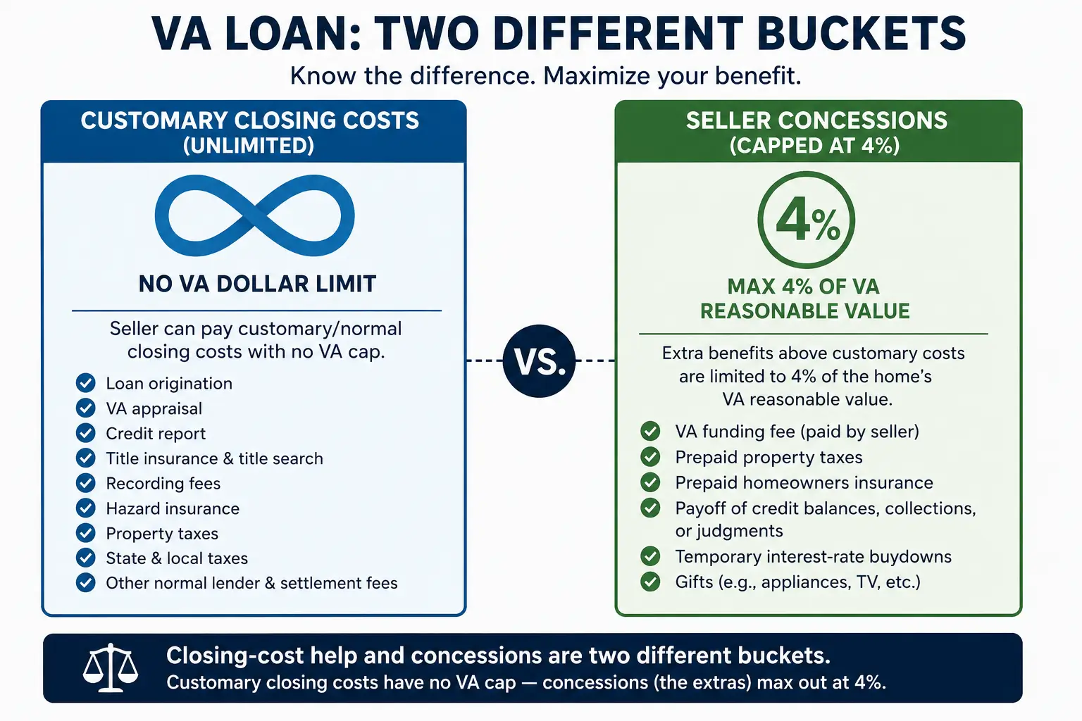 VA Loan: Two Different Buckets - customary closing costs have no VA cap while seller concessions are capped at 4%