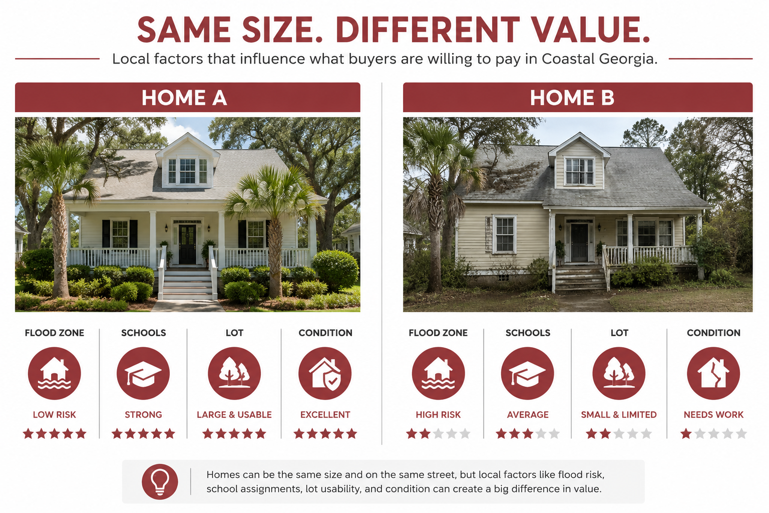 Comparable Coastal Georgia homes on the same street illustrating how condition and lot differences change home value