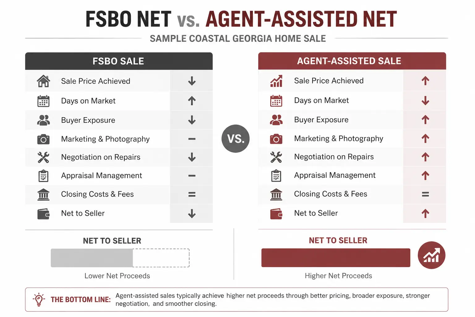 Infographic comparing FSBO net proceeds vs. agent-assisted net proceeds on a sample Coastal Georgia home sale, showing sale price, days on market, buyer exposure, marketing, repair negotiation, closing costs, and net to seller