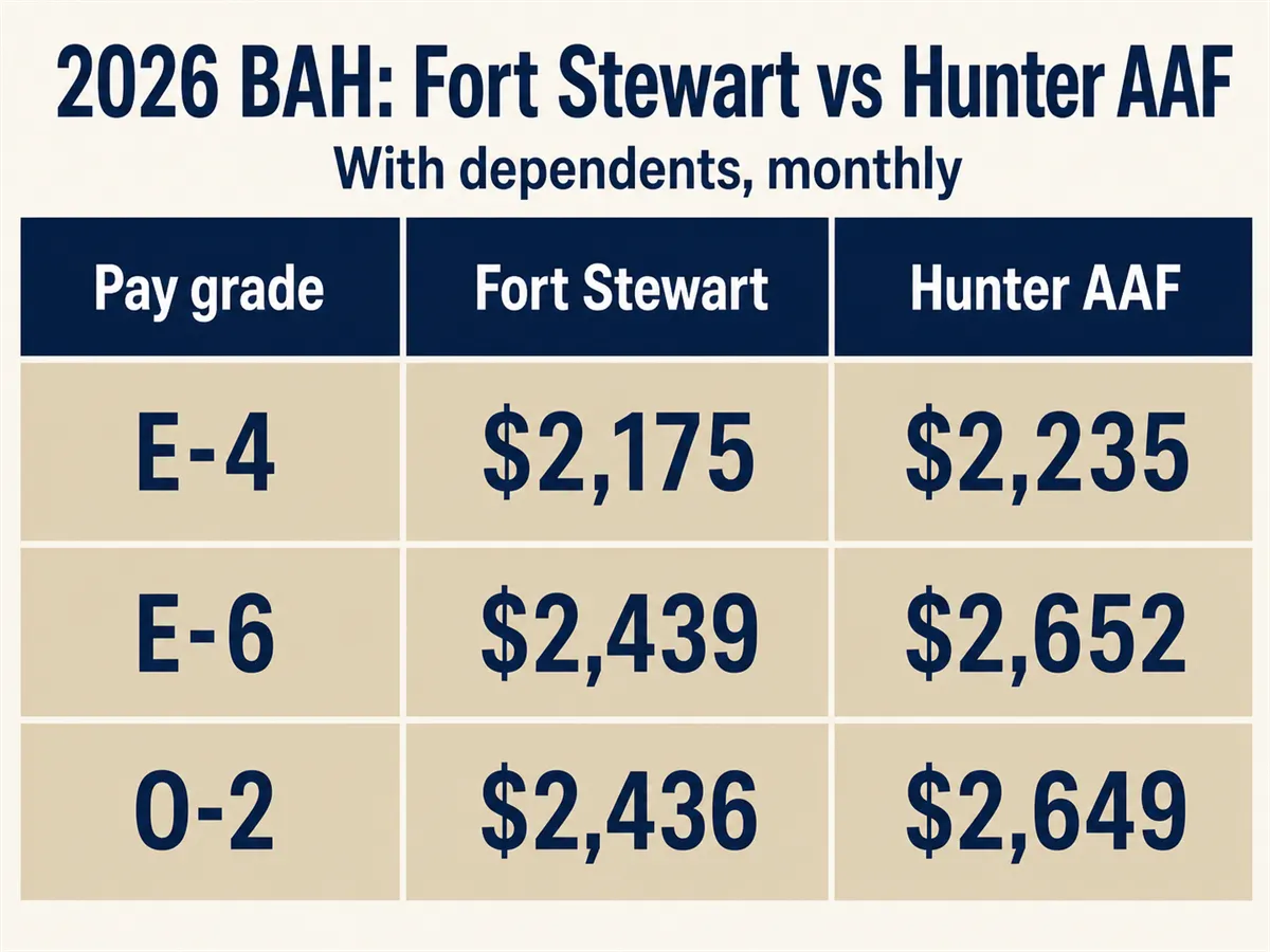 2026 BAH comparison chart for Fort Stewart GA080 and Hunter Army Airfield