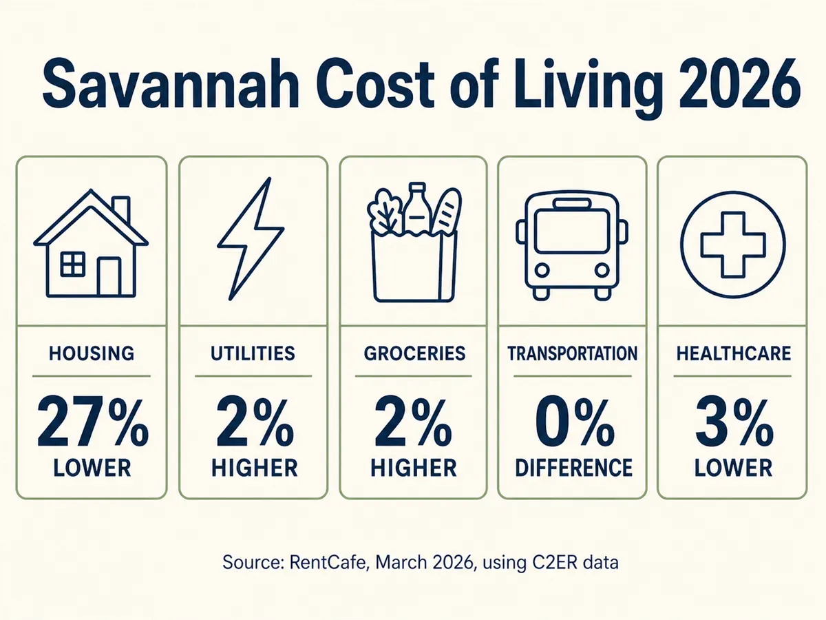 Chart comparing Savannah 2026 costs with the U.S. average: housing 27% lower, utilities and groceries 2% higher, transportation even, healthcare 3% lower
