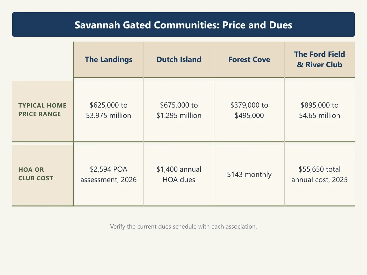 Chart comparing typical home price ranges and HOA or club costs at The Landings, Dutch Island, Forest Cove, and The Ford Field and River Club